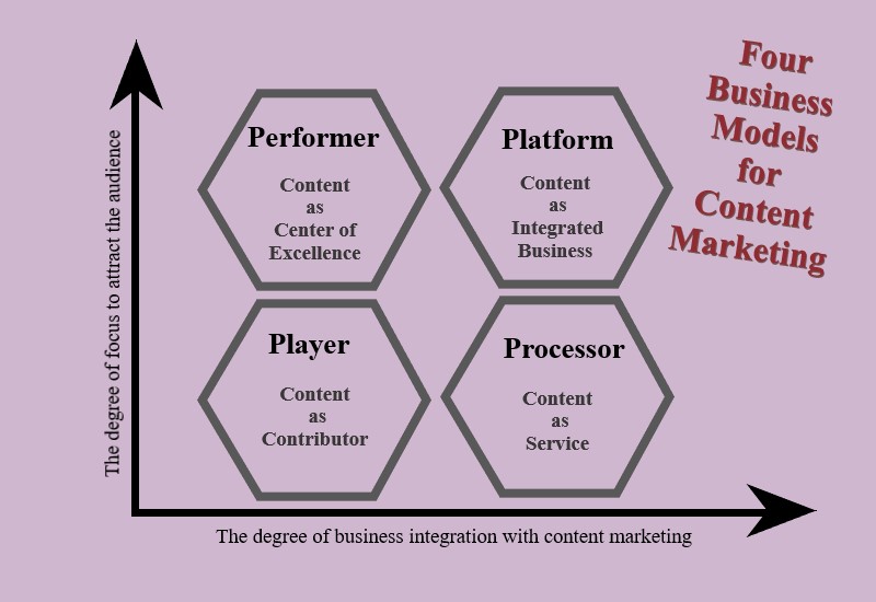 نمودار چهار مدل کسب و کار برای بازاریابی محتوایی