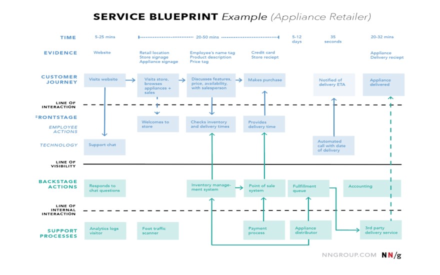 الگوی نقشه خدمات مشتری